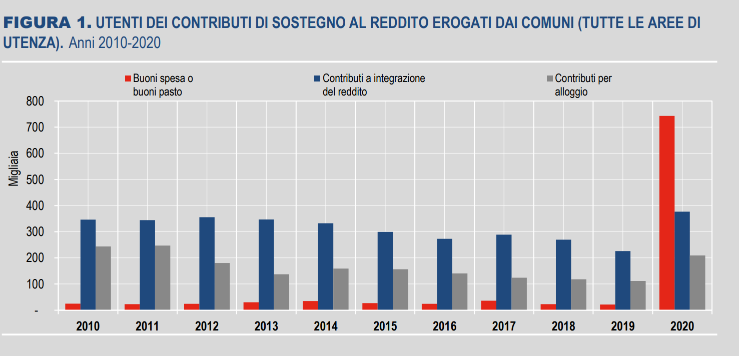 Come La Pandemia Ha Cambiato La Spesa Sociale Dei Comuni Secondo Welfare