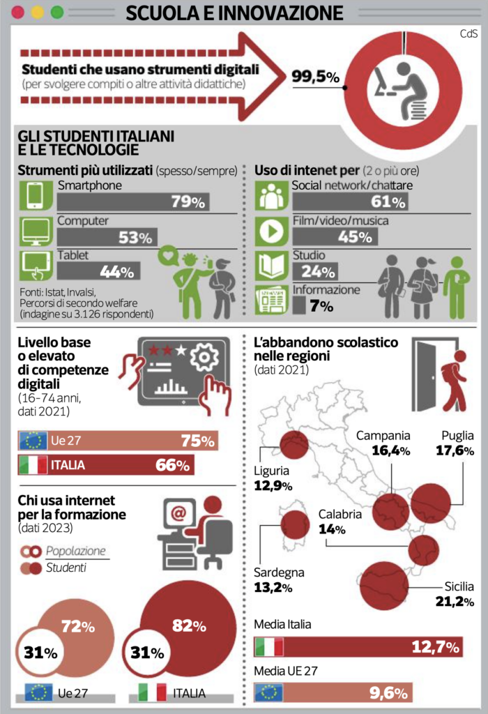 Scuola digitale e inclusione inchiesta buone notizie secondo welfare 2 luglio 2024