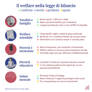 Una sintesi grafica di Secondo Welfare delle principale misure di welfare contenute nella Legge di Bilancio 2025: natalità e famiglia, welfare aziendale, povertà e inclusione, povertà educativa e salute mentale.