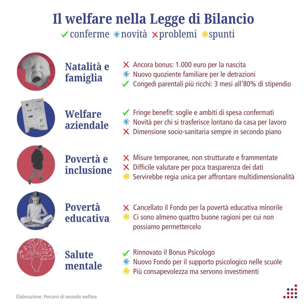 Una sintesi grafica di Secondo Welfare delle principali misure di welfare contenute nella Legge di Bilancio 2025: natalità e famiglia, welfare aziendale, povertà e inclusione, povertà educativa e salute mentale.